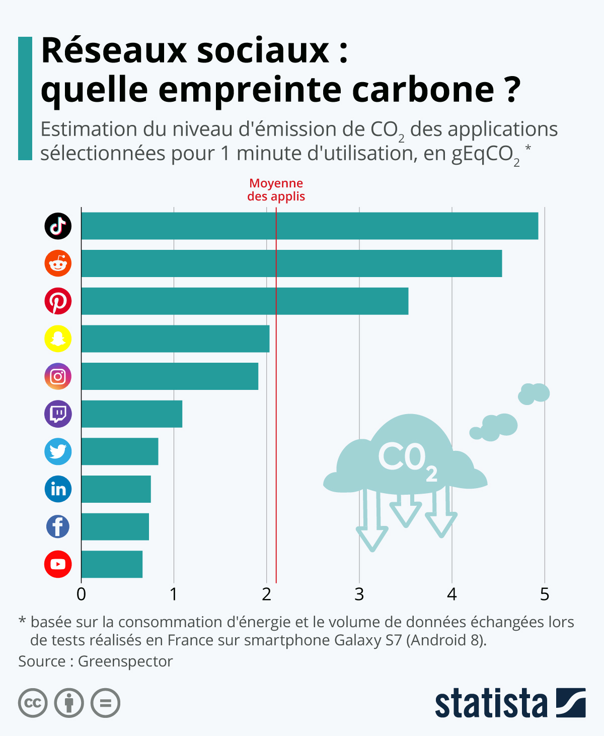 Infographie: Réseaux sociaux : quelle empreinte carbone ? | Statista