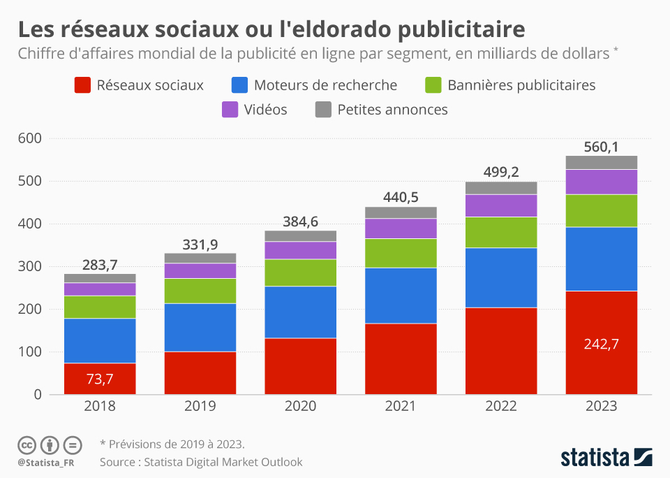 Infographie: Les réseaux sociaux ou l'eldorado publicitaire | Statista